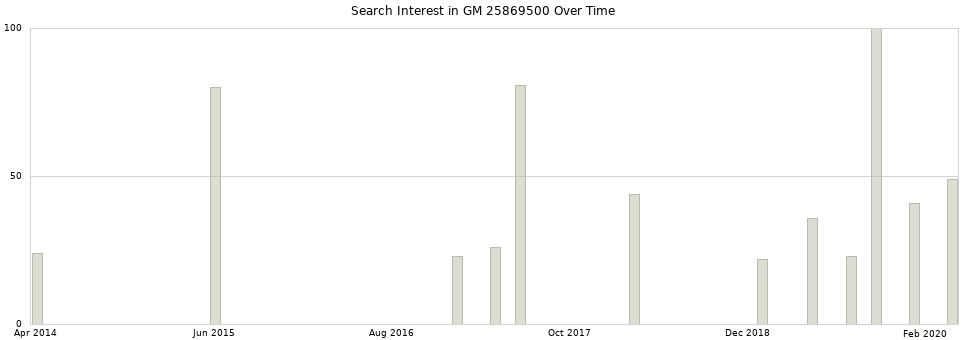 Search interest in GM 25869500 part aggregated by months over time.