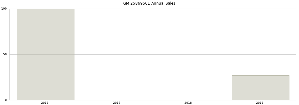 GM 25869501 part annual sales from 2014 to 2020.