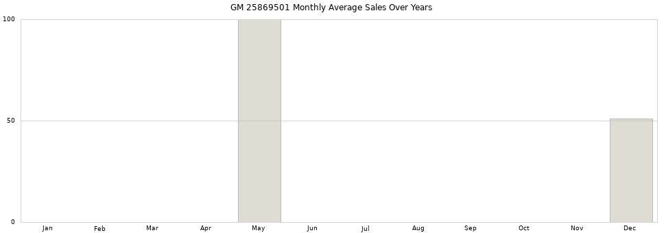 GM 25869501 monthly average sales over years from 2014 to 2020.