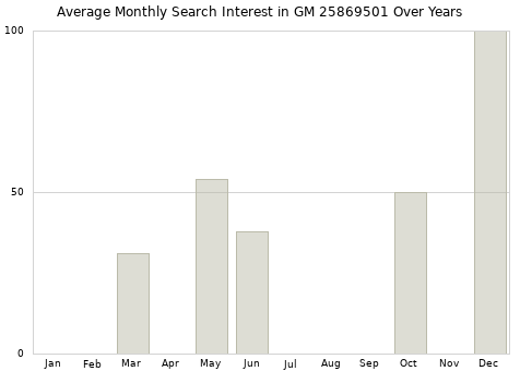 Monthly average search interest in GM 25869501 part over years from 2013 to 2020.