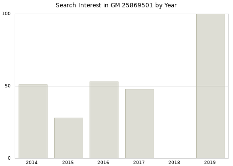 Annual search interest in GM 25869501 part.