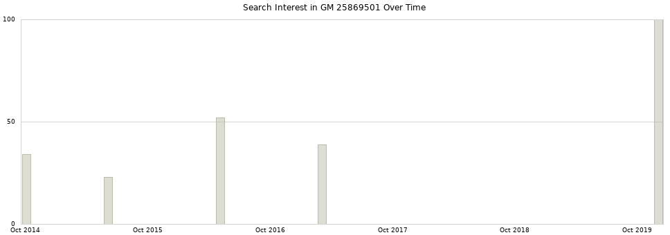 Search interest in GM 25869501 part aggregated by months over time.