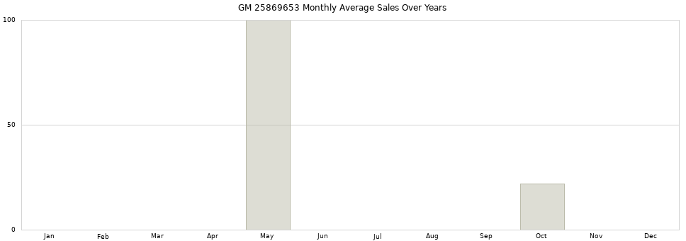 GM 25869653 monthly average sales over years from 2014 to 2020.