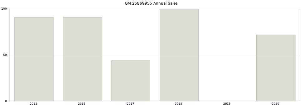 GM 25869955 part annual sales from 2014 to 2020.