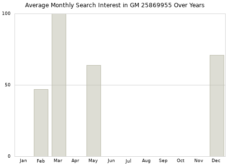Monthly average search interest in GM 25869955 part over years from 2013 to 2020.