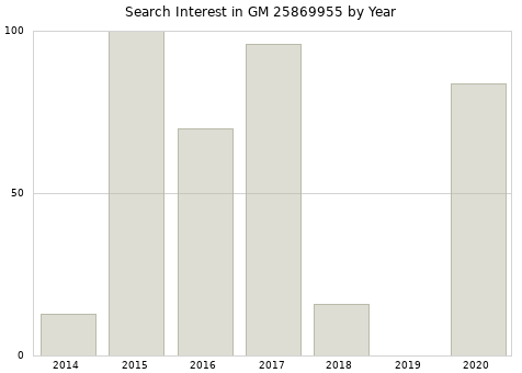 Annual search interest in GM 25869955 part.