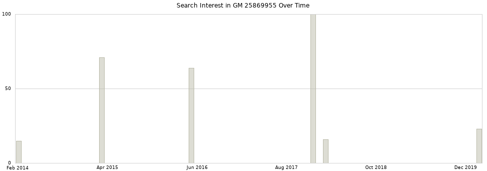 Search interest in GM 25869955 part aggregated by months over time.