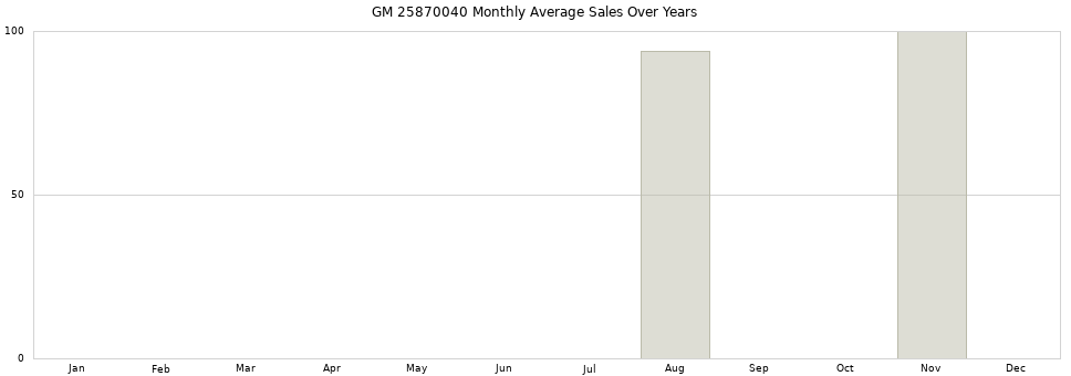 GM 25870040 monthly average sales over years from 2014 to 2020.