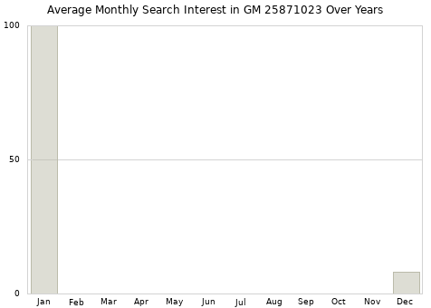 Monthly average search interest in GM 25871023 part over years from 2013 to 2020.
