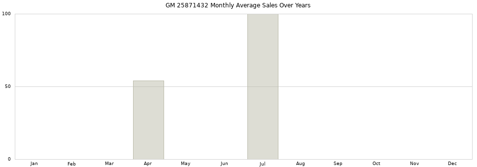 GM 25871432 monthly average sales over years from 2014 to 2020.