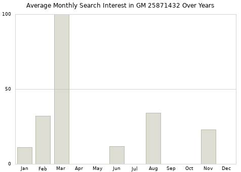Monthly average search interest in GM 25871432 part over years from 2013 to 2020.