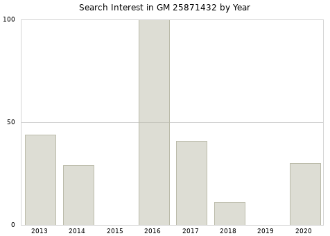 Annual search interest in GM 25871432 part.