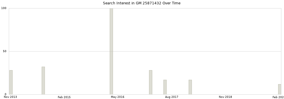 Search interest in GM 25871432 part aggregated by months over time.