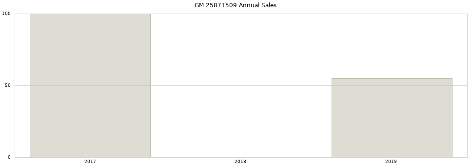GM 25871509 part annual sales from 2014 to 2020.
