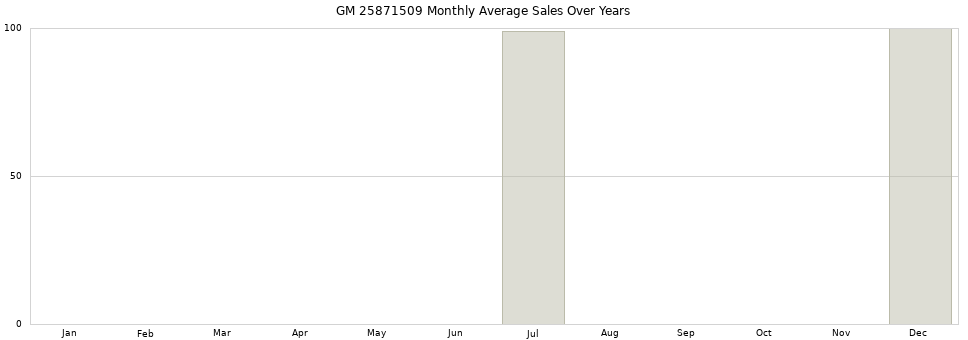 GM 25871509 monthly average sales over years from 2014 to 2020.