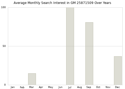 Monthly average search interest in GM 25871509 part over years from 2013 to 2020.