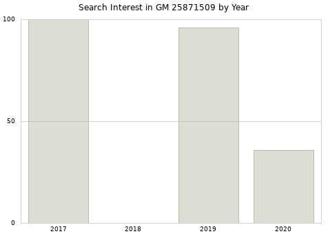 Annual search interest in GM 25871509 part.