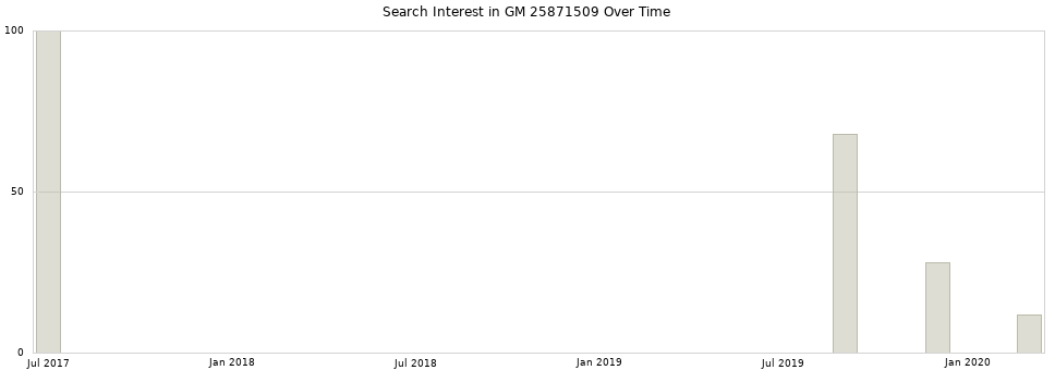 Search interest in GM 25871509 part aggregated by months over time.