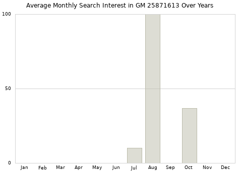 Monthly average search interest in GM 25871613 part over years from 2013 to 2020.