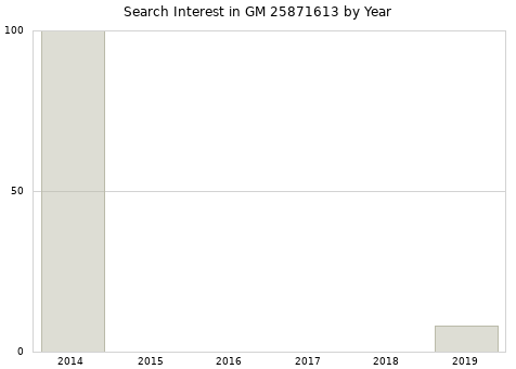 Annual search interest in GM 25871613 part.