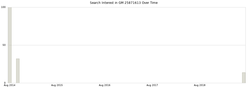 Search interest in GM 25871613 part aggregated by months over time.
