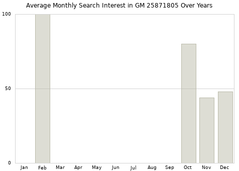 Monthly average search interest in GM 25871805 part over years from 2013 to 2020.