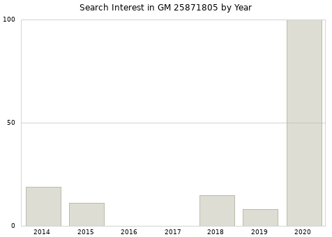 Annual search interest in GM 25871805 part.