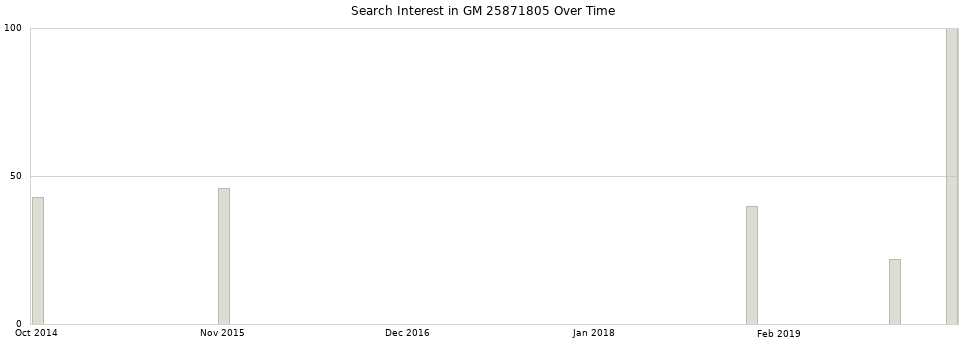 Search interest in GM 25871805 part aggregated by months over time.