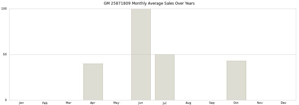 GM 25871809 monthly average sales over years from 2014 to 2020.
