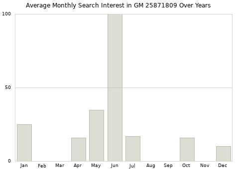 Monthly average search interest in GM 25871809 part over years from 2013 to 2020.