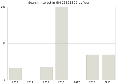Annual search interest in GM 25871809 part.