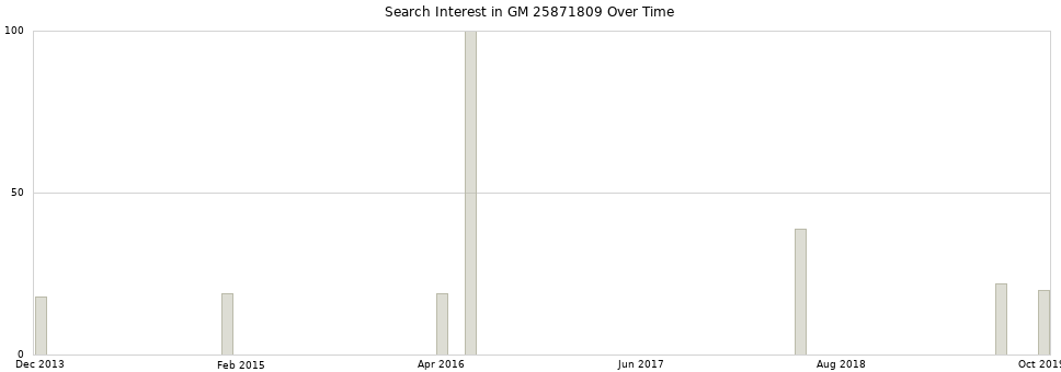 Search interest in GM 25871809 part aggregated by months over time.