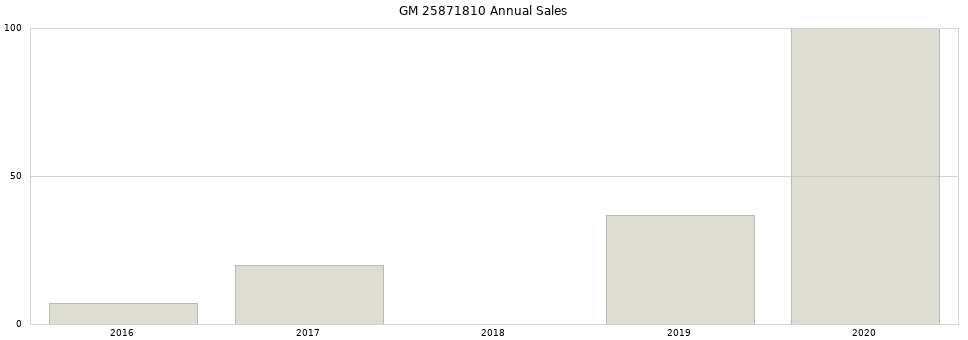 GM 25871810 part annual sales from 2014 to 2020.