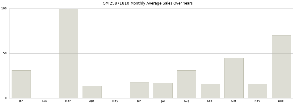 GM 25871810 monthly average sales over years from 2014 to 2020.