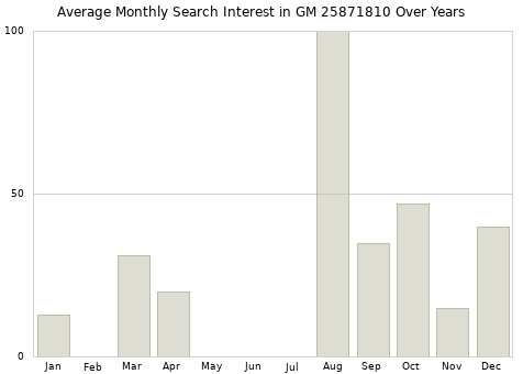 Monthly average search interest in GM 25871810 part over years from 2013 to 2020.
