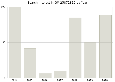 Annual search interest in GM 25871810 part.
