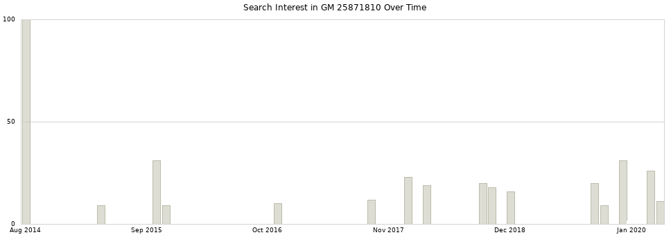 Search interest in GM 25871810 part aggregated by months over time.