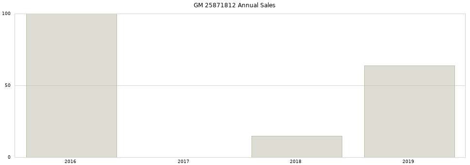 GM 25871812 part annual sales from 2014 to 2020.