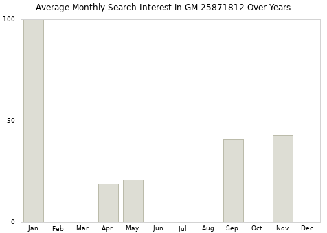 Monthly average search interest in GM 25871812 part over years from 2013 to 2020.
