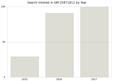 Annual search interest in GM 25871812 part.
