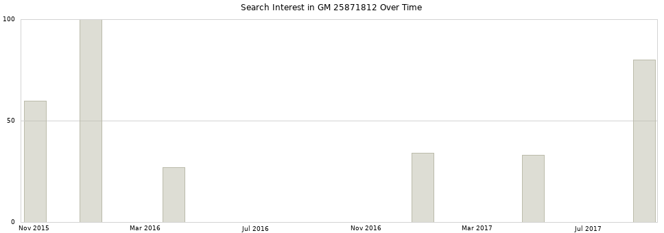 Search interest in GM 25871812 part aggregated by months over time.
