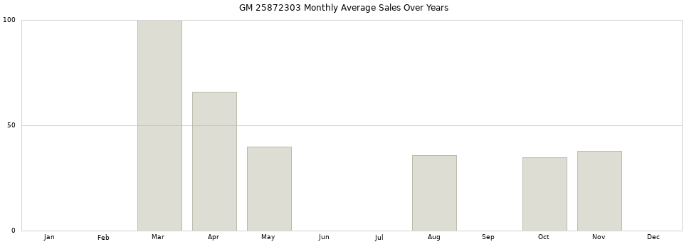 GM 25872303 monthly average sales over years from 2014 to 2020.