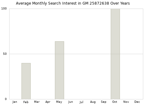 Monthly average search interest in GM 25872638 part over years from 2013 to 2020.