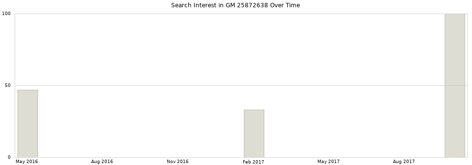 Search interest in GM 25872638 part aggregated by months over time.