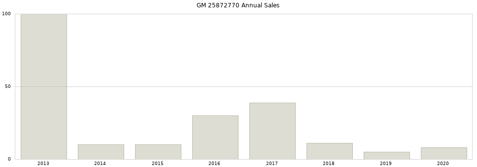 GM 25872770 part annual sales from 2014 to 2020.