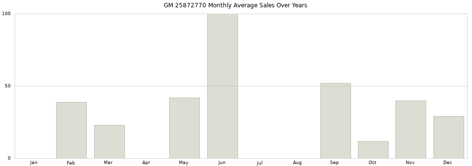 GM 25872770 monthly average sales over years from 2014 to 2020.