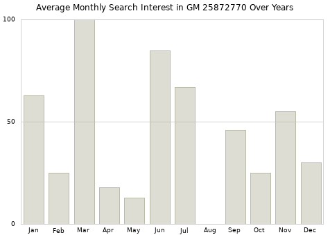 Monthly average search interest in GM 25872770 part over years from 2013 to 2020.