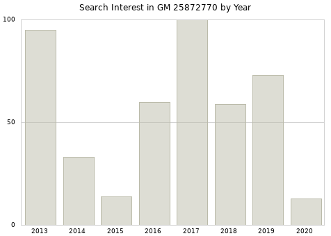 Annual search interest in GM 25872770 part.