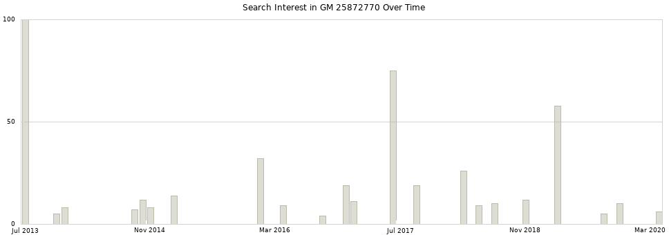Search interest in GM 25872770 part aggregated by months over time.