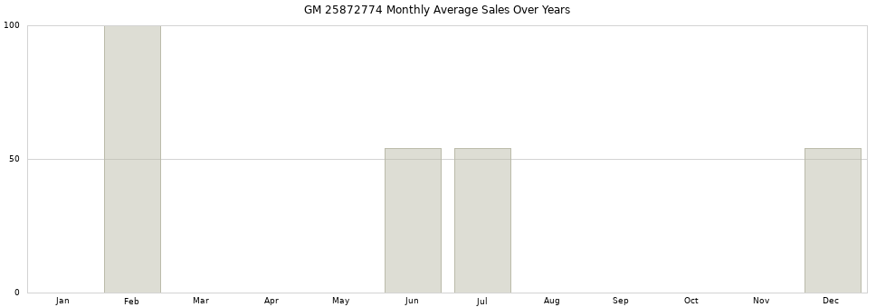 GM 25872774 monthly average sales over years from 2014 to 2020.